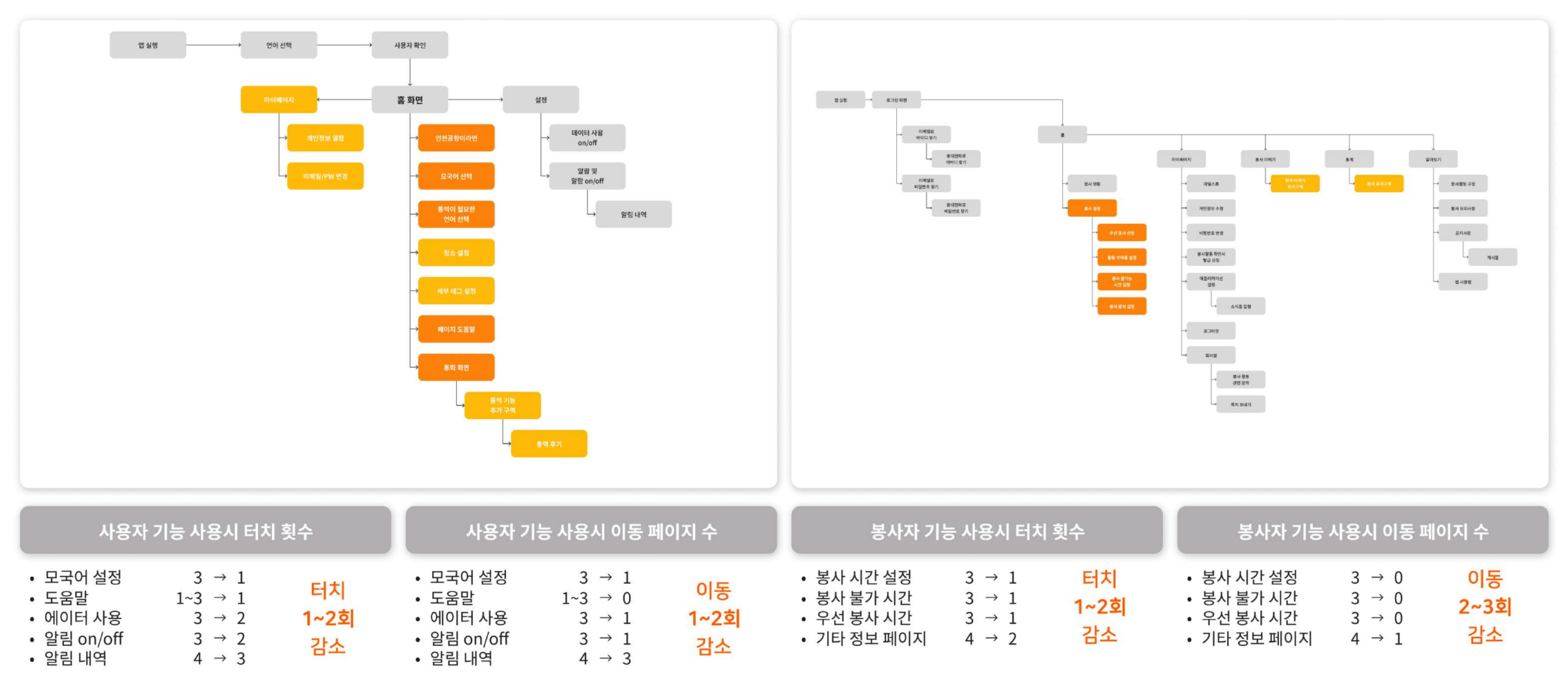 User app (left): the language selection and interpretation request flow was restructured around the home screen. Volunteer app (right): scattered availability settings were consolidated into a tab-based structure on the home screen.