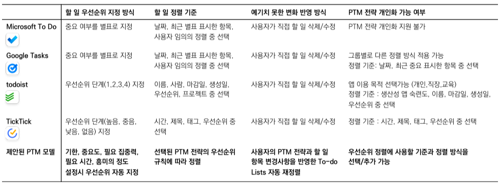 A table comparing the fixed priority system of the existing app with the personalized priority and automatic reordering structure of the proposed model.