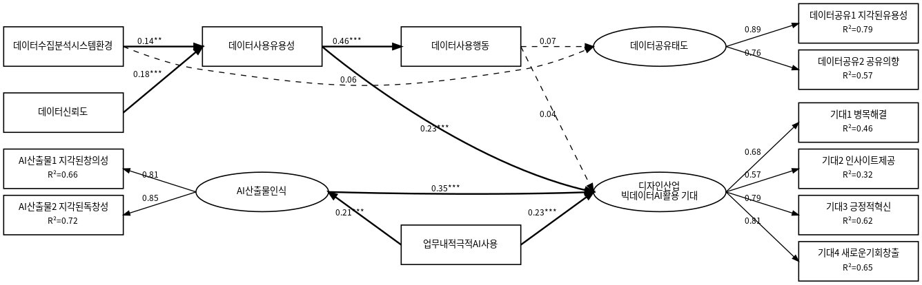 구조방정식 모형 분석 결과