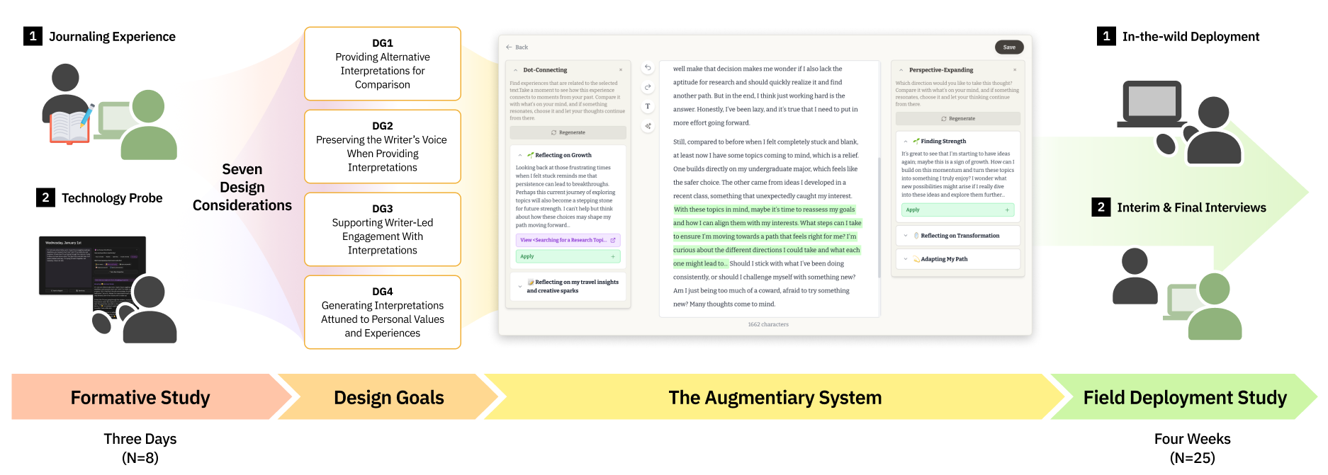 Overall research flow, from deriving design considerations in the formative study to system design and the four-week deployment study.
