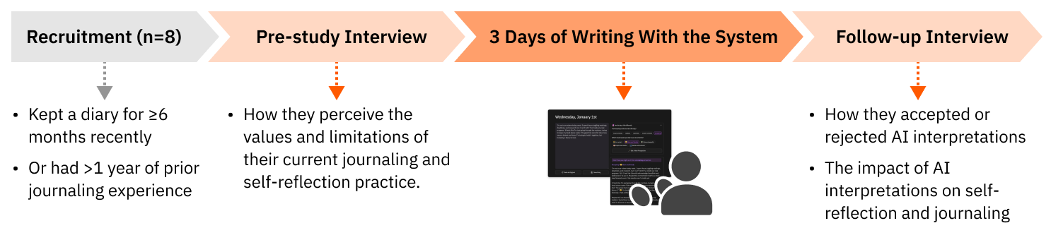 Overview of the formative study conducted to derive design considerations.