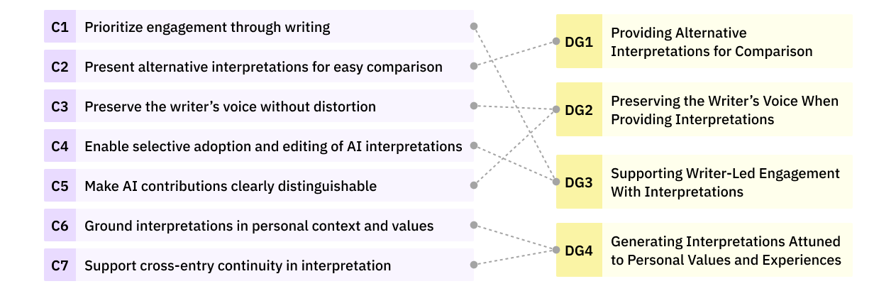 Design goals derived from the seven design considerations.